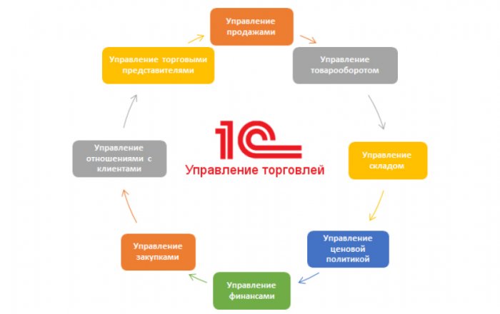 1С:Управление торговлей 8