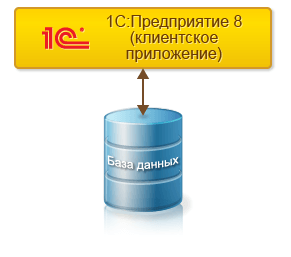 Создание информационной базы в 1С